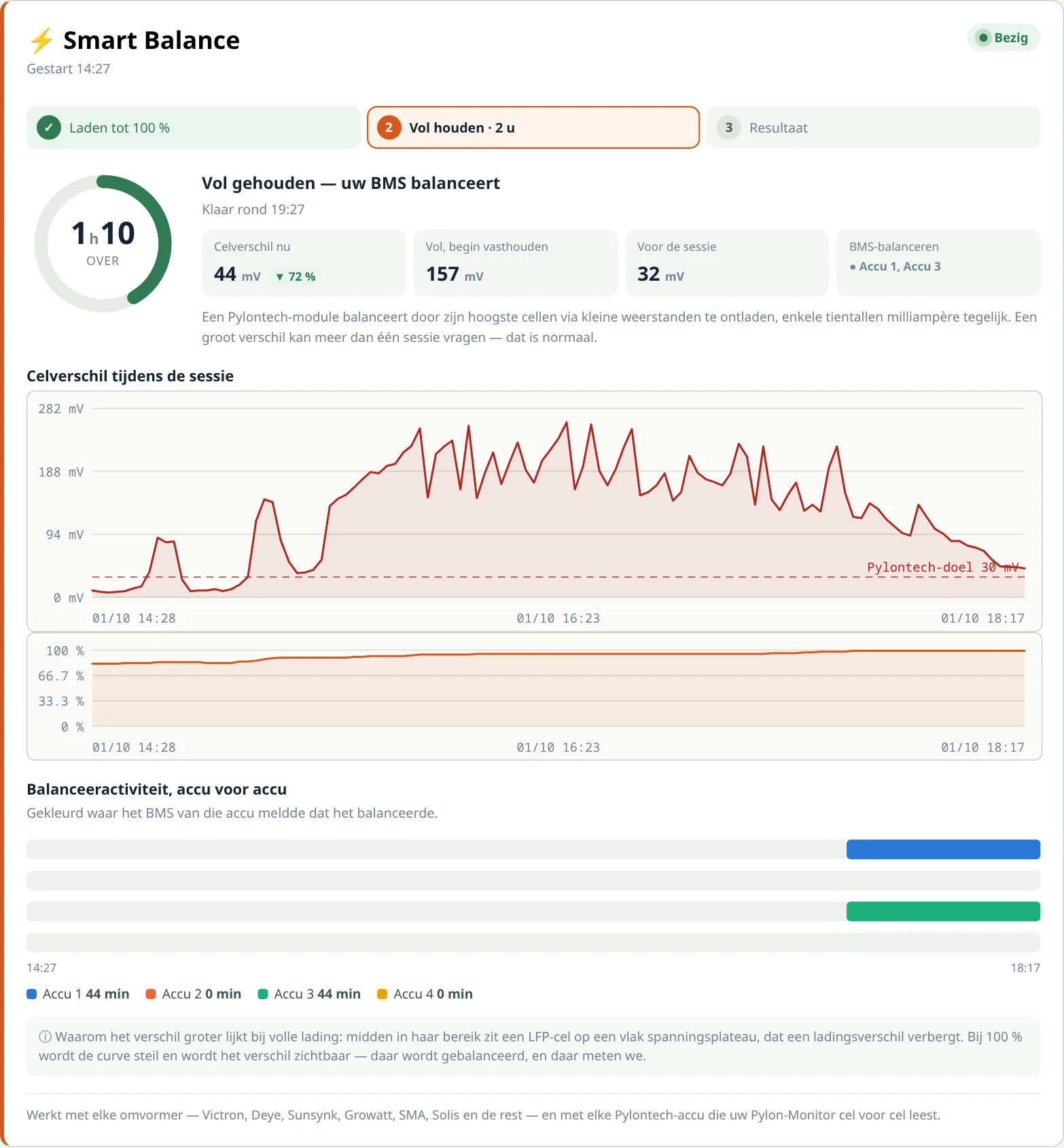 Smart Balance bezig: aftellen, celverschil live, balancerende accu's