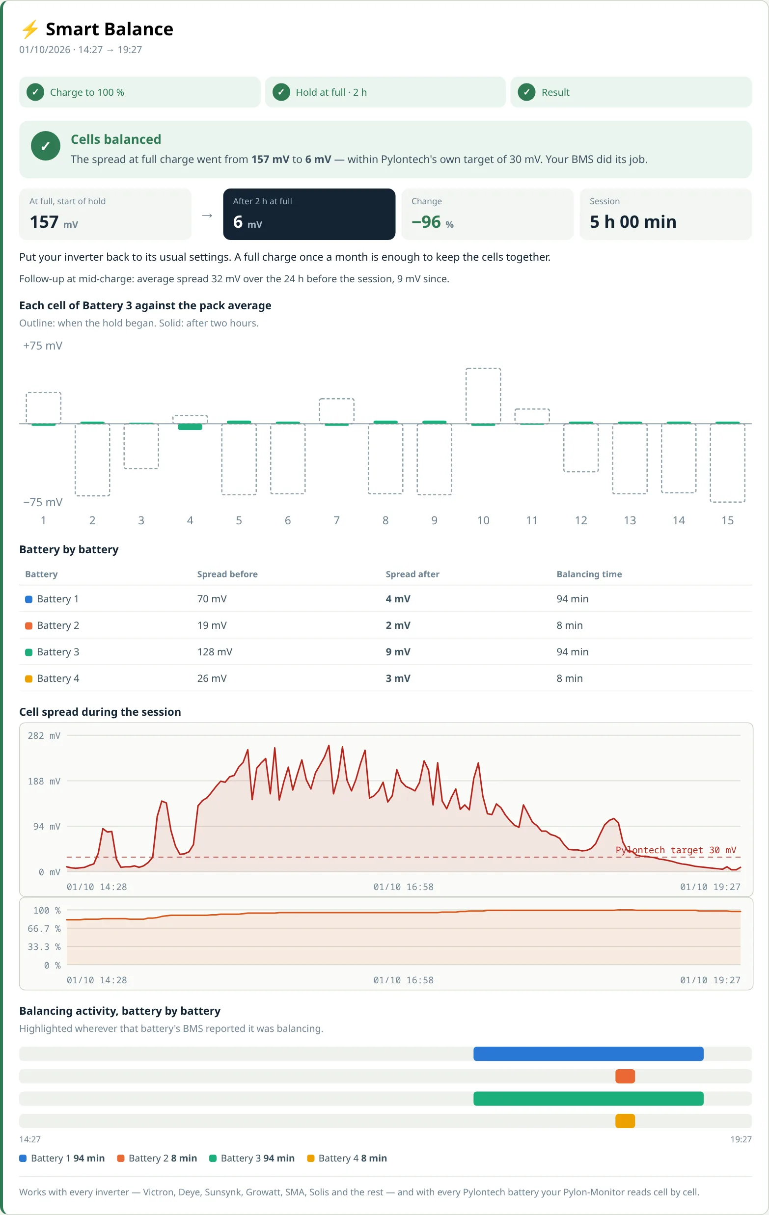 Smart Balance result: spread at full charge from 157 mV to 6 mV, cell by cell