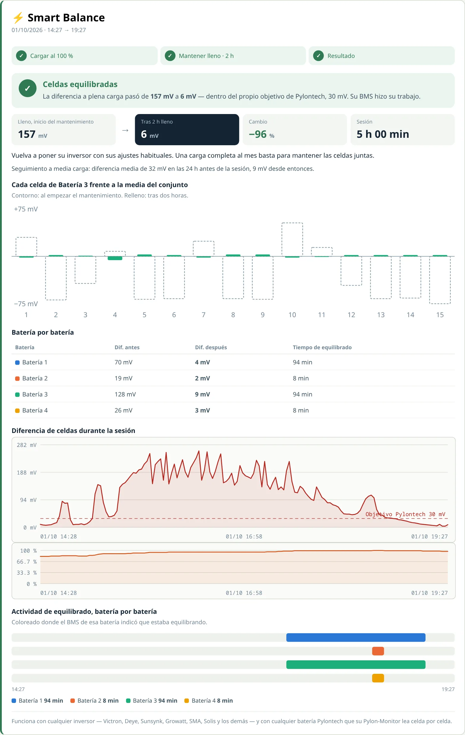 Resultado Smart Balance: diferencia a plena carga de 157 mV a 6 mV, celda por celda