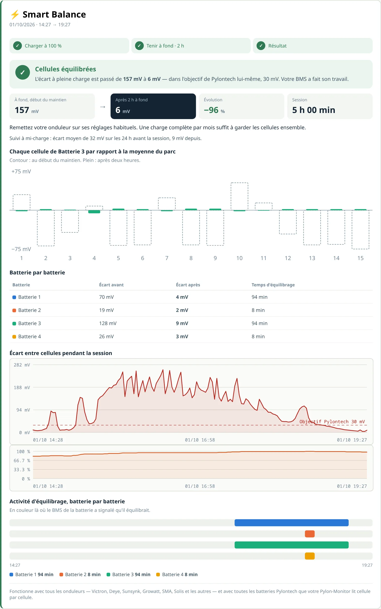 Résultat Smart Balance : écart à pleine charge passé de 157 mV à 6 mV, cellule par cellule