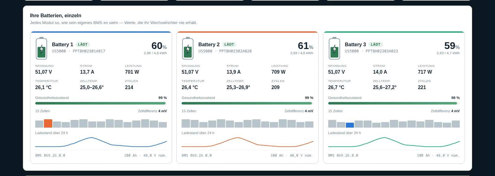 Pylon-Monitor-Cloud-Dashboard — jede Pylontech-Batterie mit Spannung, Strom, Gesundheit, Zyklen und Zellspannungen