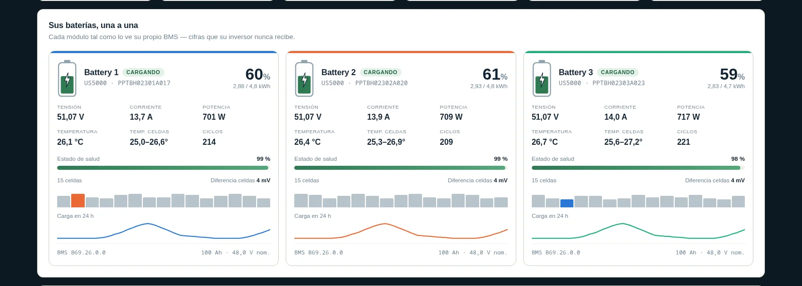 Panel Pylon-Monitor Cloud — cada batería Pylontech con tensión, corriente, salud, ciclos y tensiones de celdas