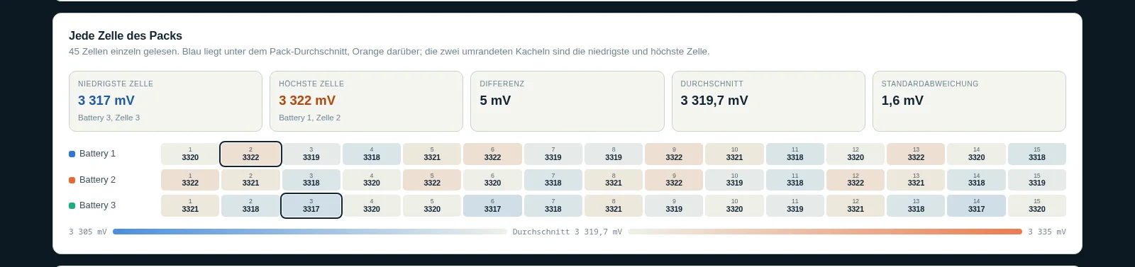 Pylon-Monitor Cloud — Karte aller Zellspannungen eines Pylontech-Stapels mit zwei Batterien