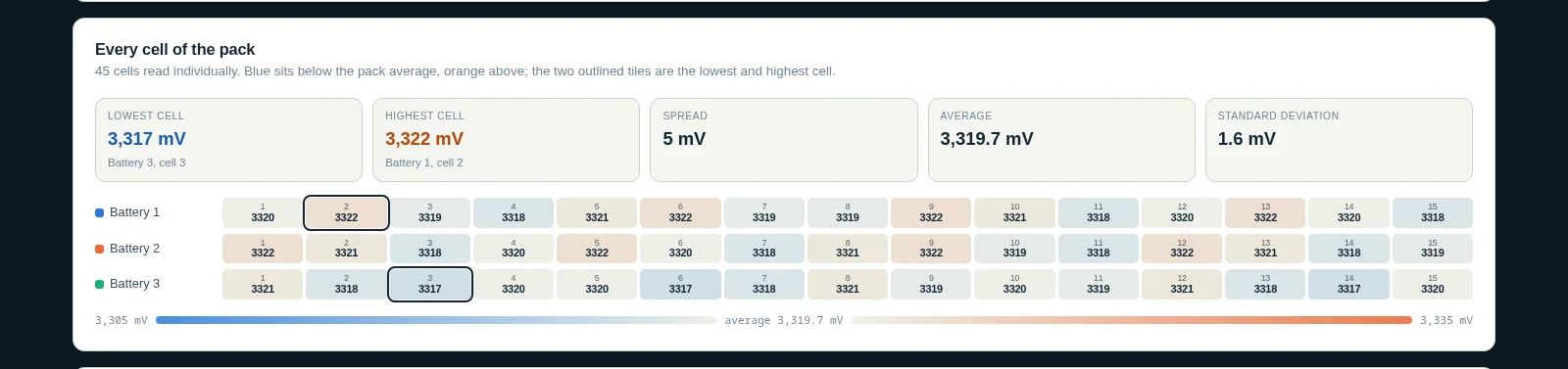 Pylon-Monitor dashboard: every cell of the pack with lowest cell, highest cell, spread, average and standard deviation