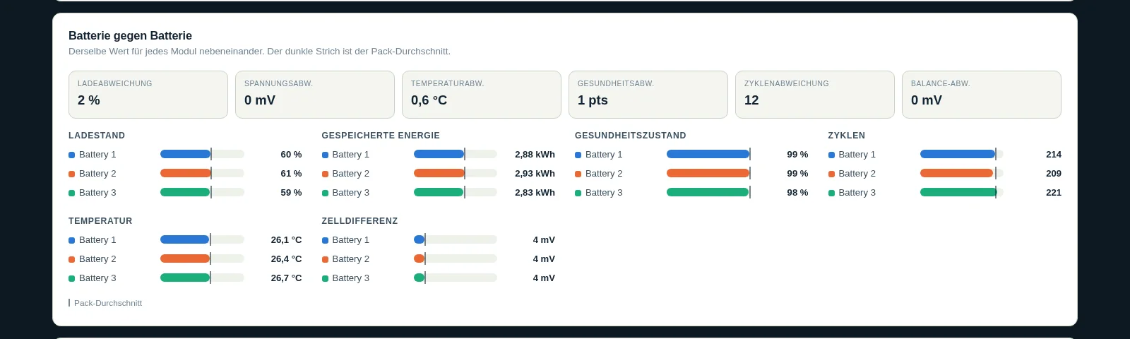 Pylon-Monitor-Dashboard, das die Batterien eines Pylontech-Verbunds nebeneinander vergleicht