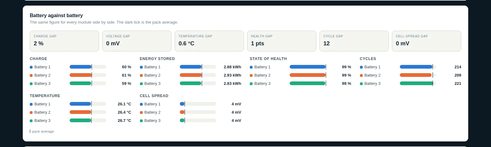 Pylon-Monitor dashboard comparing the batteries of a Pylontech stack side by side