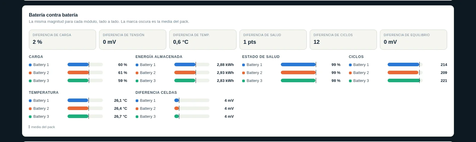 Panel de Pylon-Monitor comparando lado a lado las baterías de un conjunto Pylontech