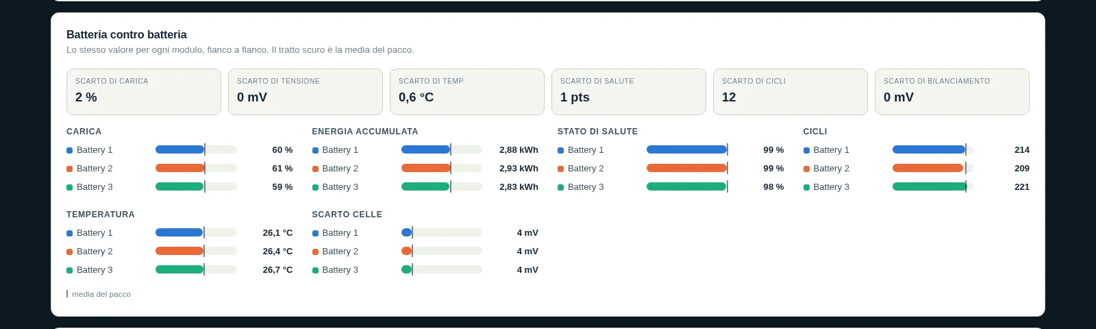 Dashboard Pylon-Monitor che confronta fianco a fianco le batterie di un pacco Pylontech