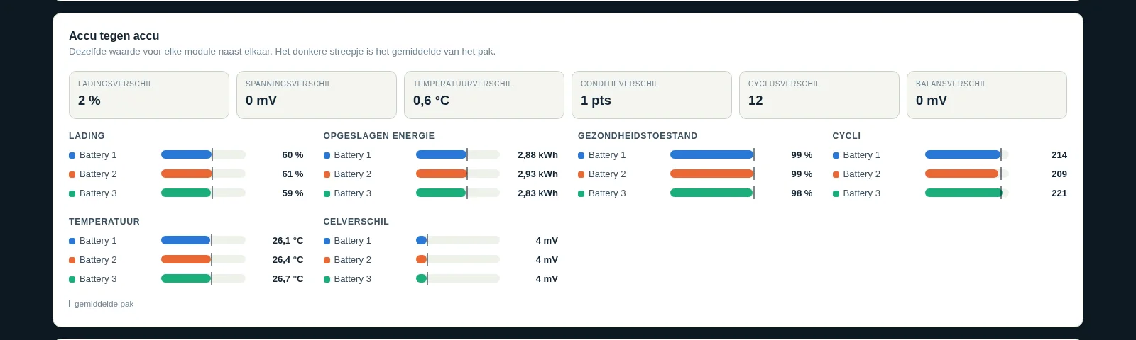 Pylon-Monitor-dashboard dat de accu's van een Pylontech-stack naast elkaar vergelijkt