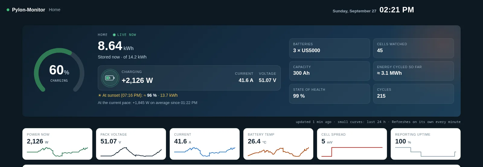 Pylon-Monitor Cloud dashboard: charge, sunset forecast, energy and every battery