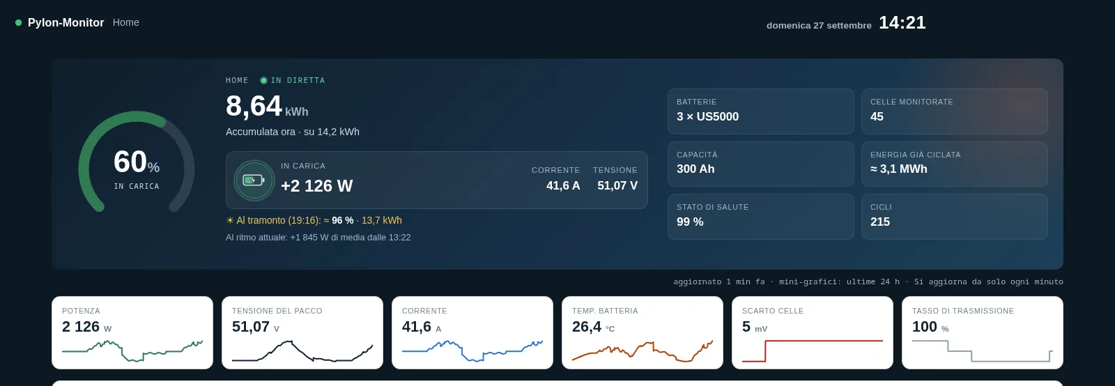 Dashboard Pylon-Monitor Cloud: carica, previsione al tramonto, energia e ogni batteria