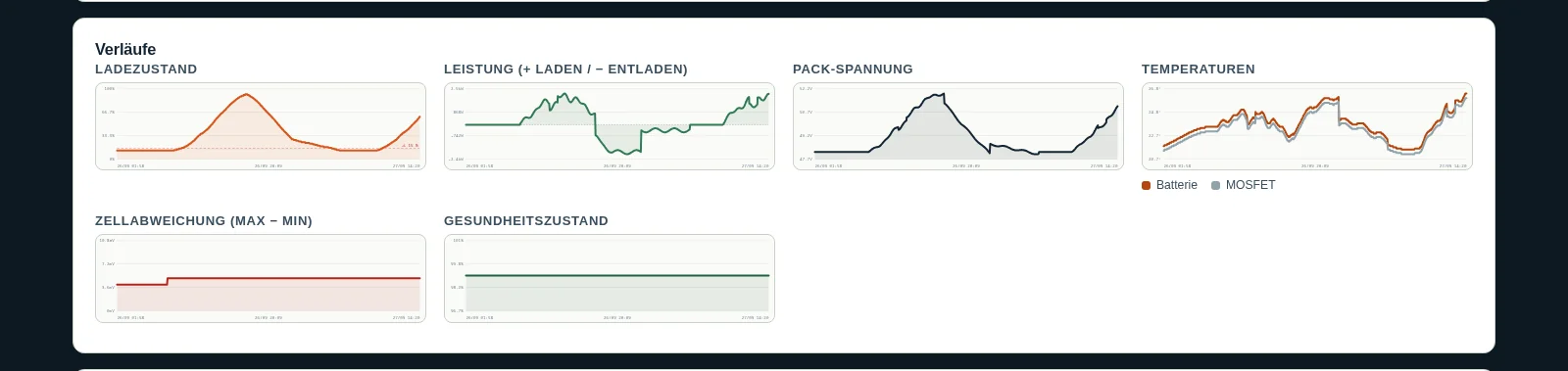 Trends im Pylon-Monitor-Dashboard: Ladestand, Leistung, Spannung, Temperaturen, Zellspreizung und Gesundheitszustand über die Zeit