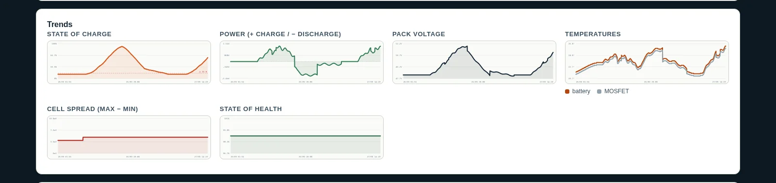 Pylon-Monitor dashboard trends: state of charge, power, pack voltage, temperatures, cell spread and state of health over time