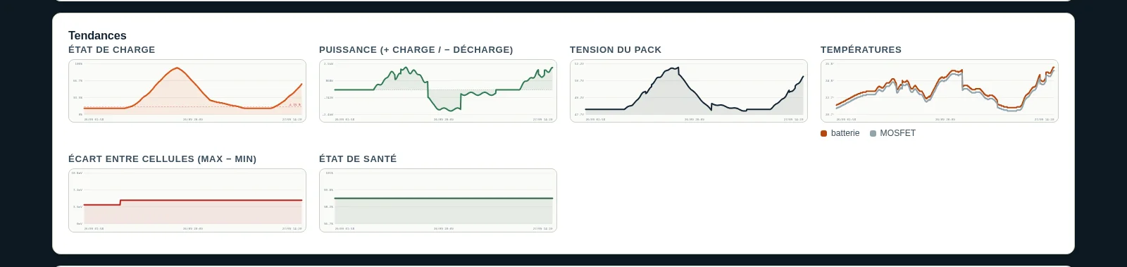 Tendances du tableau de bord Pylon-Monitor : état de charge, puissance, tension, températures, écart des cellules et état de santé dans le temps