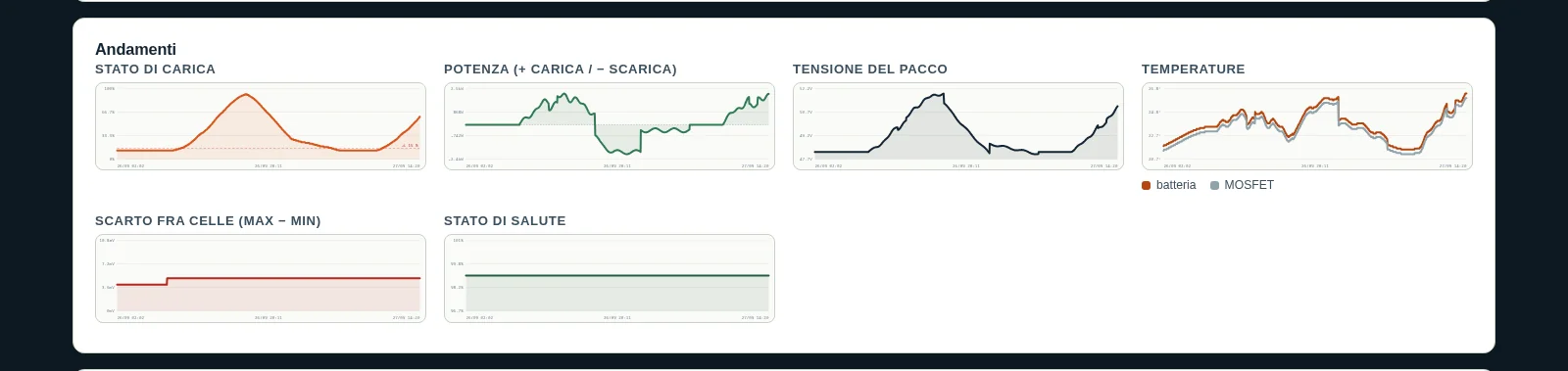 Andamenti della dashboard Pylon-Monitor: stato di carica, potenza, tensione, temperature, scarto tra le celle e stato di salute nel tempo