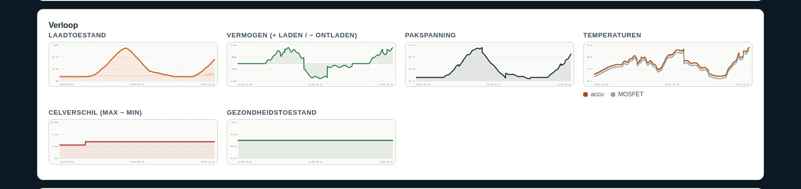 Trends op het Pylon-Monitor-dashboard: laadtoestand, vermogen, spanning, temperaturen, celspreiding en gezondheidstoestand in de tijd